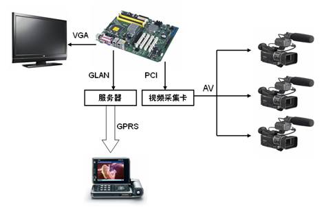 研华工业级母板AIMB-766的手机电视增值服务应用图