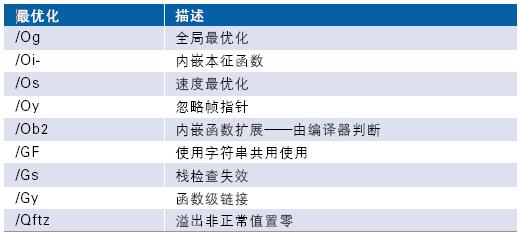 ./O2 选项中集成的最优化列表