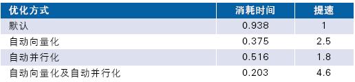 不同优化方式下的速度提高