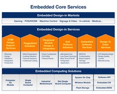 嵌入式核心服务为设计工程师提供垂直应用产品设计服务