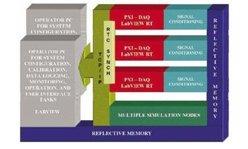 基于PXI 的硬件在环系统