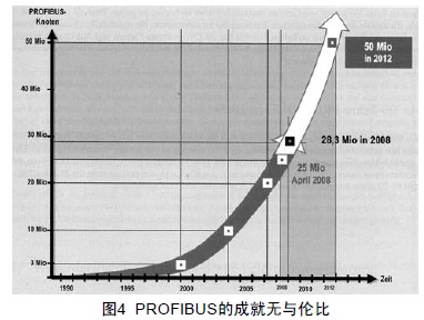 PROFIBUS的成就无与伦比