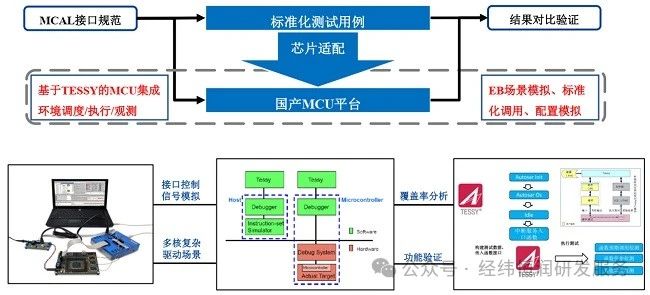 单元/集成测试解决方案