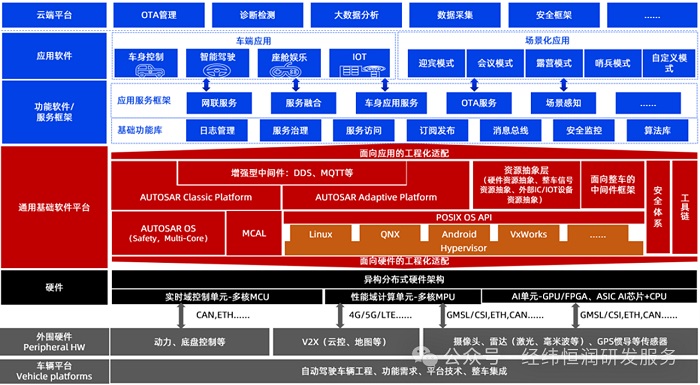 Vehicle OS软件平台解决方案