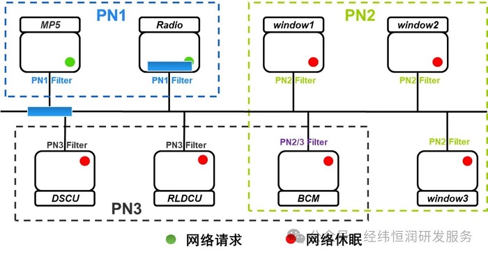 节能攻略，AUTOSAR PN局部网络管理技术！