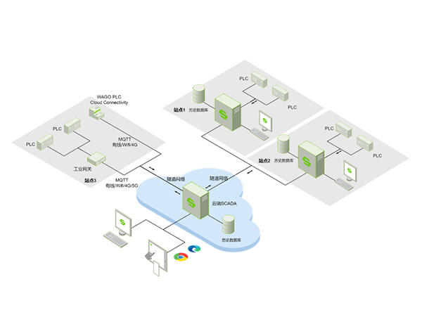 万可 WAGO SCADA 新一代组态系统