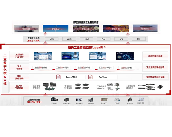 曙光网络SugonRI2.0工业编程平台