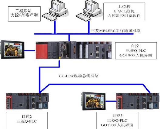 1,电气自控部分系统曝扑图