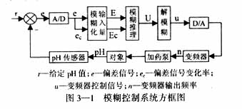 基于PLC的油田污水处理模糊控制系统如图