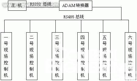 图1 监控系统组成图