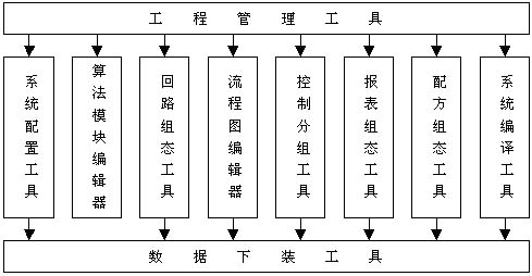 图1离线组态工具