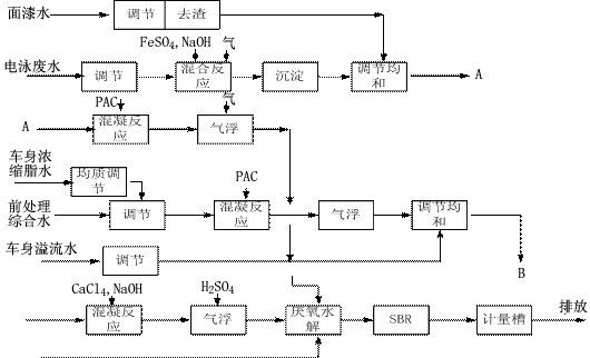 图1、车身厂污水处理工艺流程简图