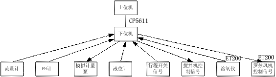 图2、车身厂污水处理DCS控制系统结构