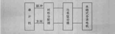 步进电机控制系统的框图