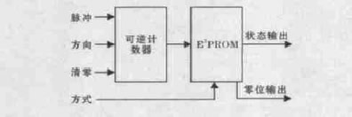 含有E2PROM的环形分配器