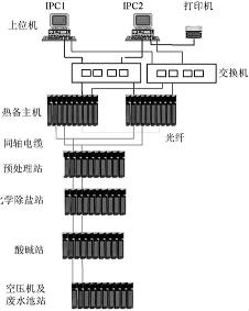 iFIX与ModiconQuantum PLC在火电厂锅炉补给水控制中的应用如图