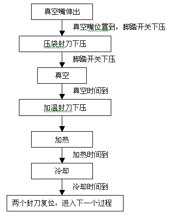 V80系列PLC在真空包装机中的应用如图