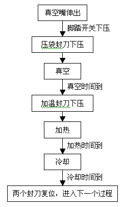 V80系列PLC在真空包装机中的应用如图