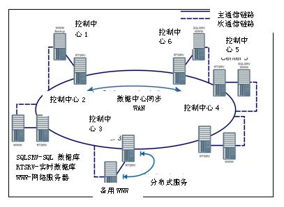 　　分布式控制系统示意图