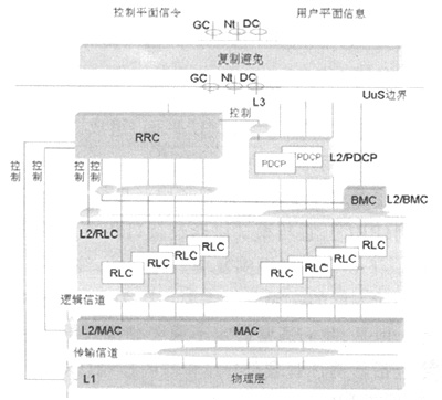 UMTS无线接口协议体系如图