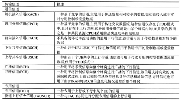 UMTS无线接口协议体系如图