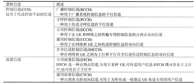 UMTS无线接口协议体系如图