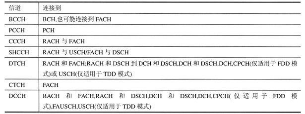 UMTS无线接口协议体系如图