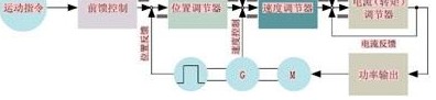 电机的控制原理框图