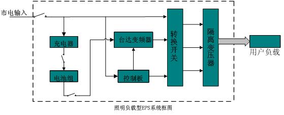 台达变频器在EPS应急电源中的应用如图