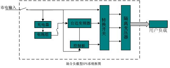 台达变频器在EPS应急电源中的应用如图