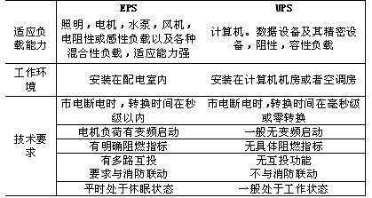 台达变频器在EPS应急电源中的应用如图