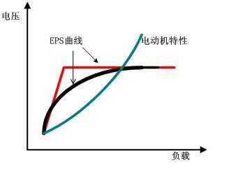 台达变频器在EPS应急电源中的应用如图