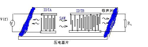     图1：SAW器件原理 