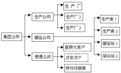 用友软件内蒙古伊化化学有限公司案例如图