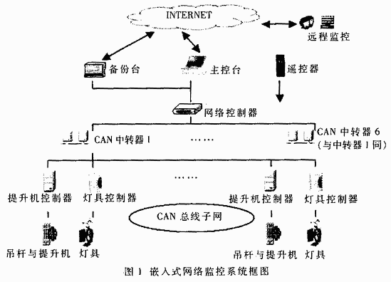 基于Winodws CE的嵌入式网络监控系统的设计与实现如图