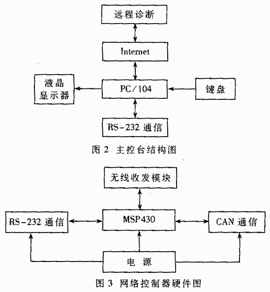 基于Winodws CE的嵌入式网络监控系统的设计与实现如图