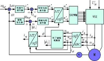 基于DSP的高性能异步电机矢量控制系统设计如图