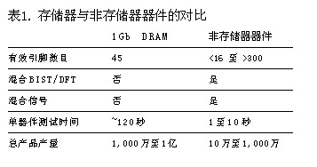 多点测试的挑战如图