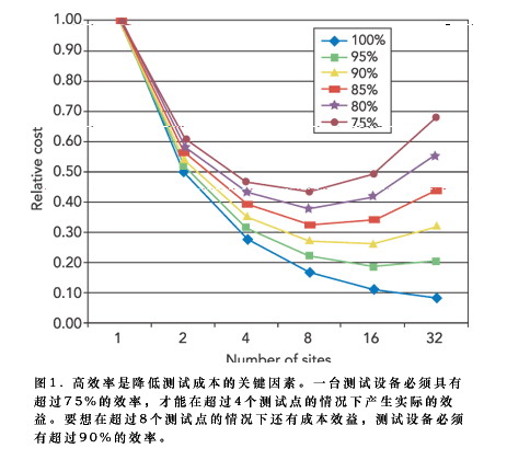 多点测试的挑战如图