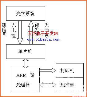 基于ARM嵌入式近红外光谱仪器的研制如图