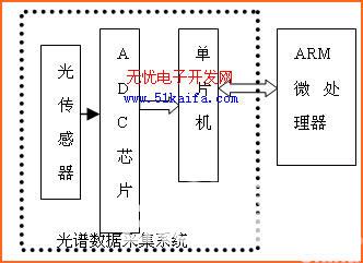 基于ARM嵌入式近红外光谱仪器的研制如图