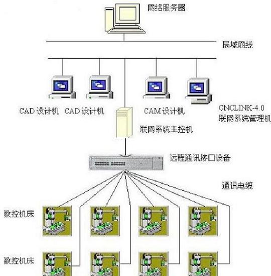 数控机床联网技术应用如图