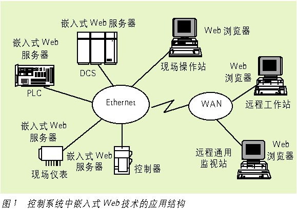 嵌入式WEB技术在控制系统中的应用研究如图