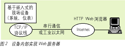 嵌入式WEB技术在控制系统中的应用研究如图