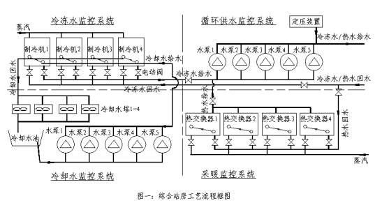 任务书-基于力控的冷热源监控系统设计