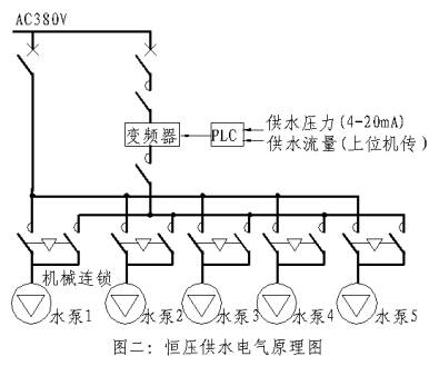 基于PLC的分布式综合站房监控系统如图