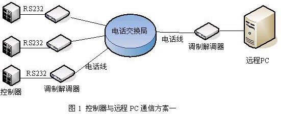 采用HOLLiAS-LEC G3 PLC实现多台控制器远程拨号通讯如图