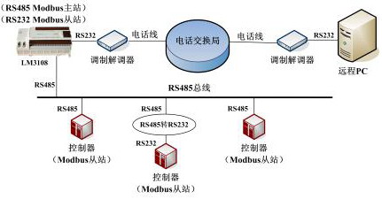 采用HOLLiAS-LEC G3 PLC实现多台控制器远程拨号通讯如图