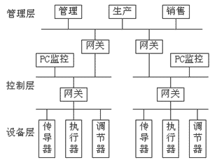 　　图2企业管控一体化网络结构图