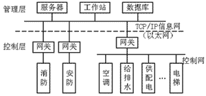 　　图3智能建筑系统集成网络结构图